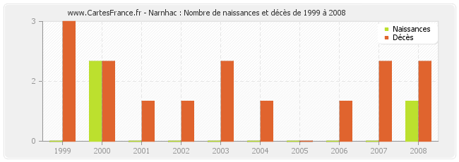 Narnhac : Nombre de naissances et décès de 1999 à 2008