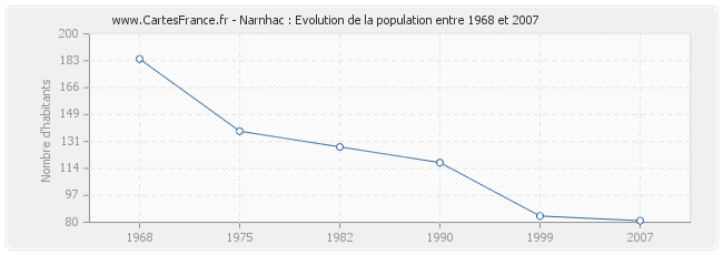 Population Narnhac