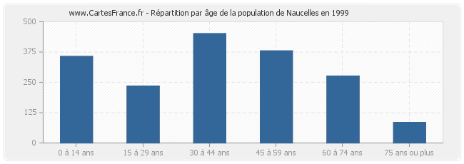 Répartition par âge de la population de Naucelles en 1999