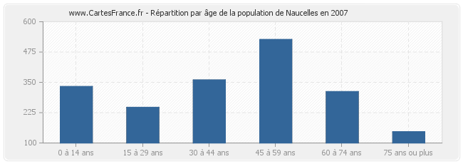 Répartition par âge de la population de Naucelles en 2007