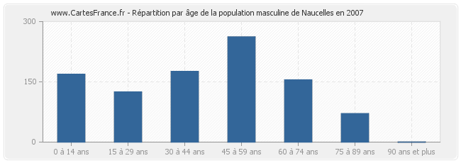 Répartition par âge de la population masculine de Naucelles en 2007