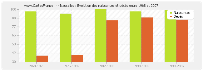 Naucelles : Evolution des naissances et décès entre 1968 et 2007