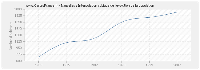 Naucelles : Interpolation cubique de l'évolution de la population