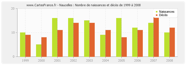 Naucelles : Nombre de naissances et décès de 1999 à 2008