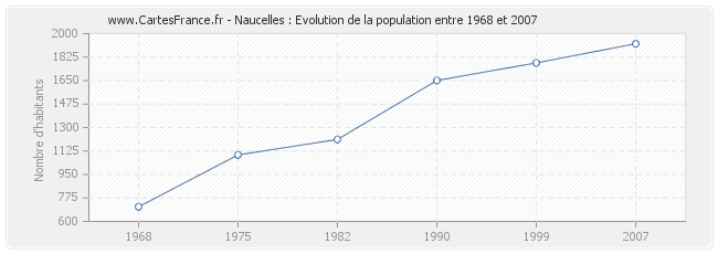 Population Naucelles