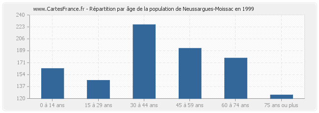 Répartition par âge de la population de Neussargues-Moissac en 1999