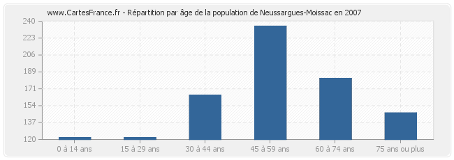 Répartition par âge de la population de Neussargues-Moissac en 2007