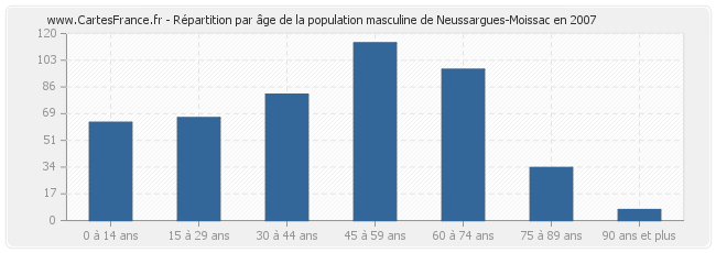 Répartition par âge de la population masculine de Neussargues-Moissac en 2007