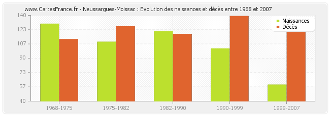 Neussargues-Moissac : Evolution des naissances et décès entre 1968 et 2007