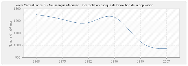 Neussargues-Moissac : Interpolation cubique de l'évolution de la population
