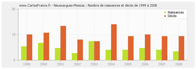 Neussargues-Moissac : Nombre de naissances et décès de 1999 à 2008