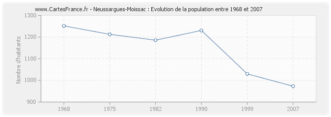 Population Neussargues-Moissac