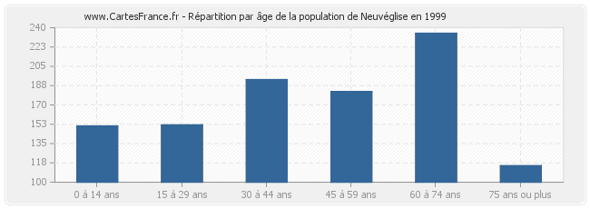 Répartition par âge de la population de Neuvéglise en 1999
