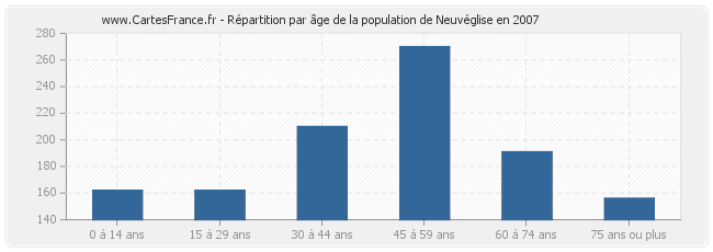 Répartition par âge de la population de Neuvéglise en 2007