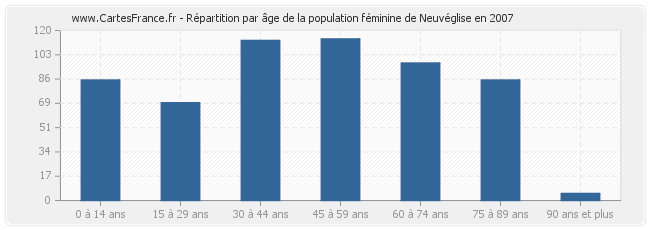Répartition par âge de la population féminine de Neuvéglise en 2007