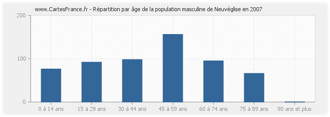 Répartition par âge de la population masculine de Neuvéglise en 2007