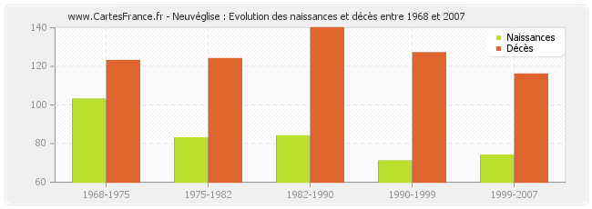 Neuvéglise : Evolution des naissances et décès entre 1968 et 2007