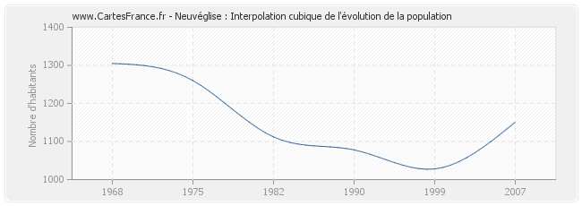 Neuvéglise : Interpolation cubique de l'évolution de la population