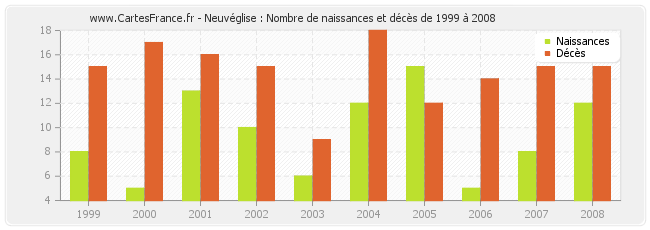 Neuvéglise : Nombre de naissances et décès de 1999 à 2008