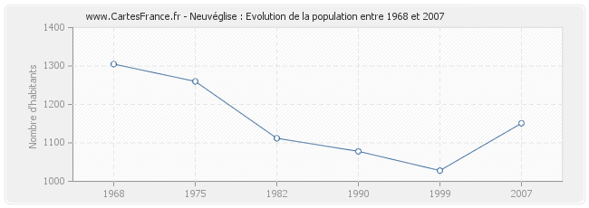 Population Neuvéglise