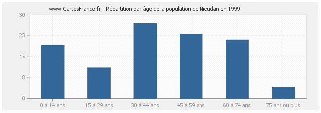 Répartition par âge de la population de Nieudan en 1999