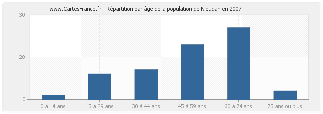 Répartition par âge de la population de Nieudan en 2007
