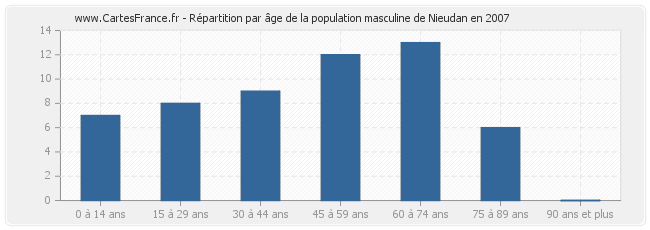 Répartition par âge de la population masculine de Nieudan en 2007