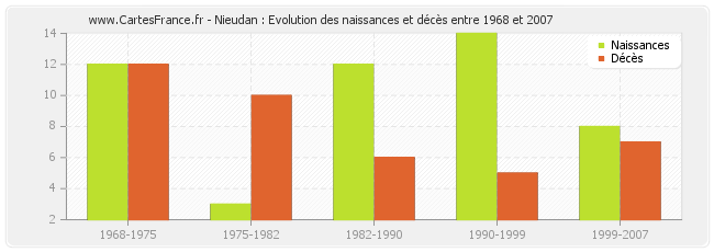 Nieudan : Evolution des naissances et décès entre 1968 et 2007