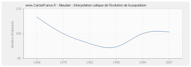 Nieudan : Interpolation cubique de l'évolution de la population