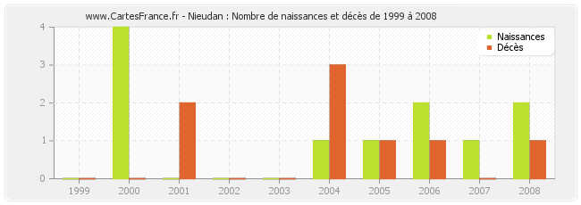 Nieudan : Nombre de naissances et décès de 1999 à 2008