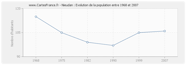 Population Nieudan