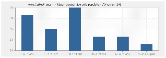 Répartition par âge de la population d'Omps en 1999