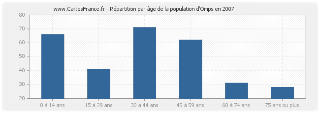 Répartition par âge de la population d'Omps en 2007