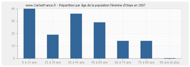 Répartition par âge de la population féminine d'Omps en 2007