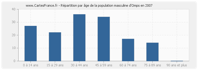 Répartition par âge de la population masculine d'Omps en 2007