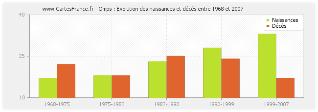 Omps : Evolution des naissances et décès entre 1968 et 2007