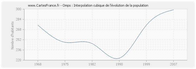 Omps : Interpolation cubique de l'évolution de la population