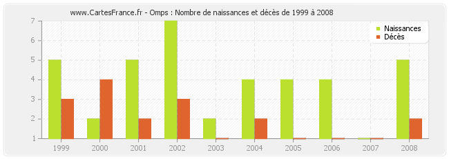 Omps : Nombre de naissances et décès de 1999 à 2008