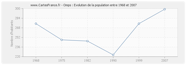 Population Omps