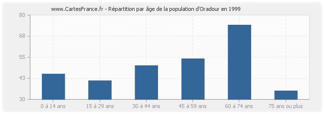 Répartition par âge de la population d'Oradour en 1999