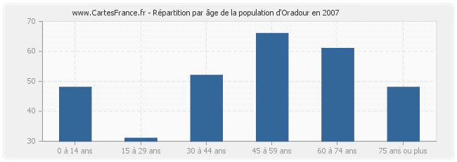 Répartition par âge de la population d'Oradour en 2007