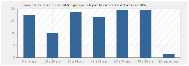 Répartition par âge de la population féminine d'Oradour en 2007