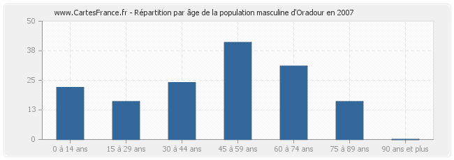 Répartition par âge de la population masculine d'Oradour en 2007