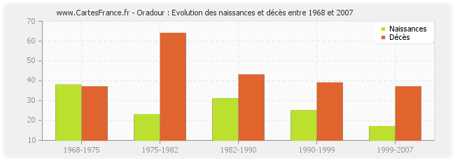 Oradour : Evolution des naissances et décès entre 1968 et 2007