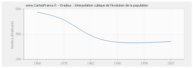 Oradour : Interpolation cubique de l'évolution de la population