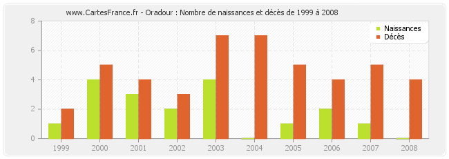 Oradour : Nombre de naissances et décès de 1999 à 2008