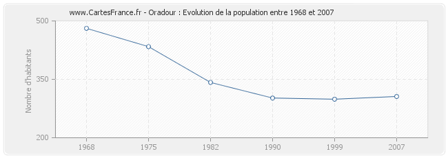 Population Oradour