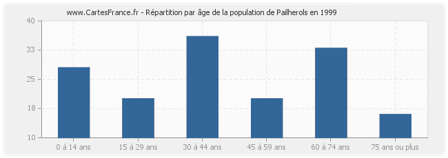 Répartition par âge de la population de Pailherols en 1999