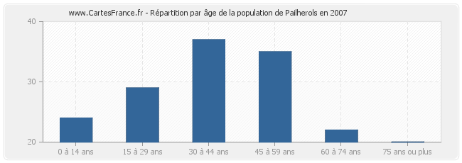 Répartition par âge de la population de Pailherols en 2007
