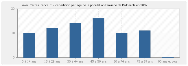 Répartition par âge de la population féminine de Pailherols en 2007